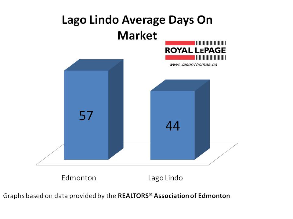 Lago Lindo real estate average days on market Edmonton